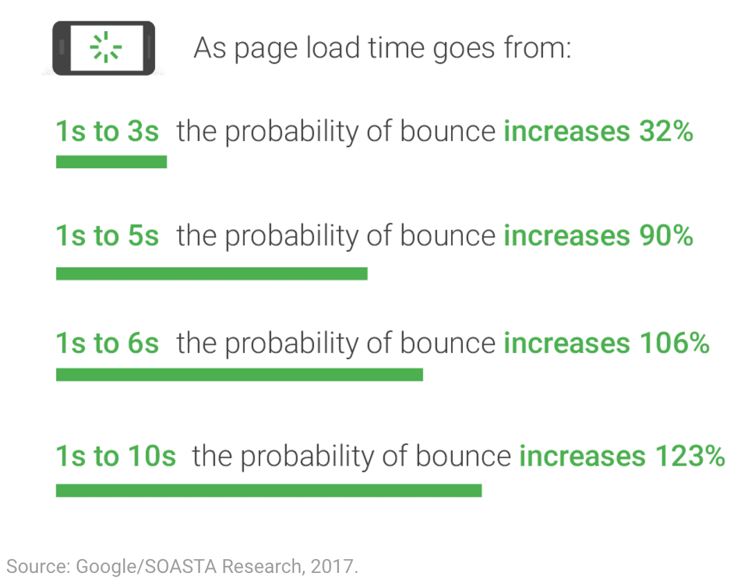 Google Page Load to Bounce Rates - WordPress speed optimization